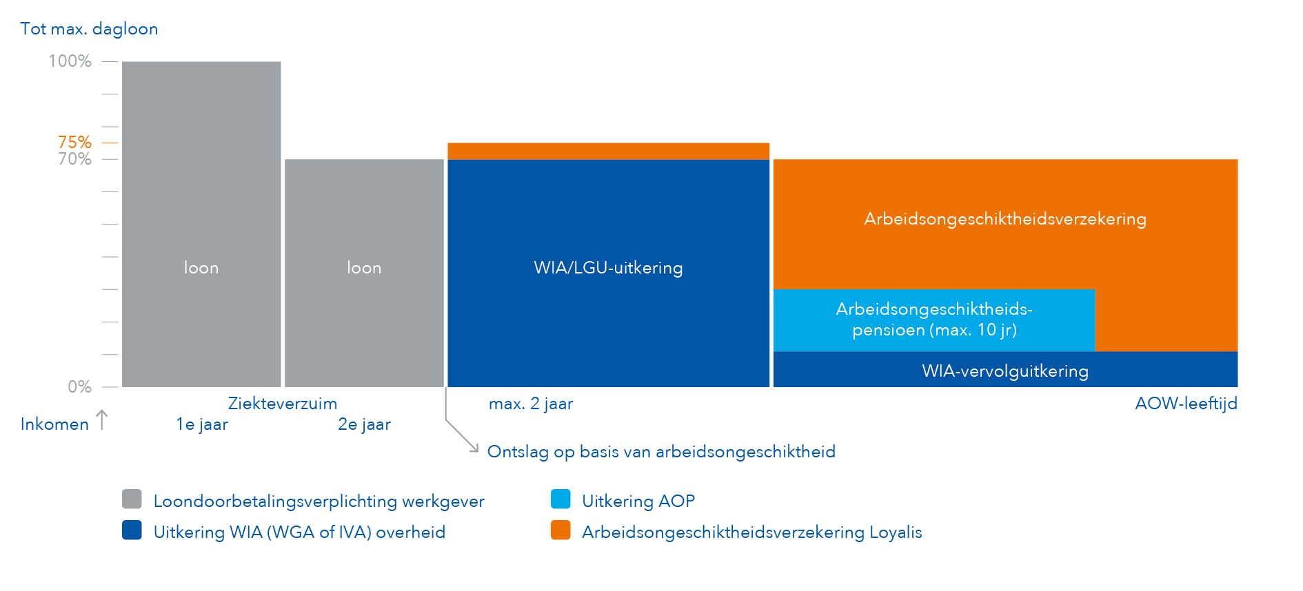 Overzicht inkomen van medewerker bij gedeeltelijke arbeidsongeschiktheid (sector Overheid & Onderwijs)
