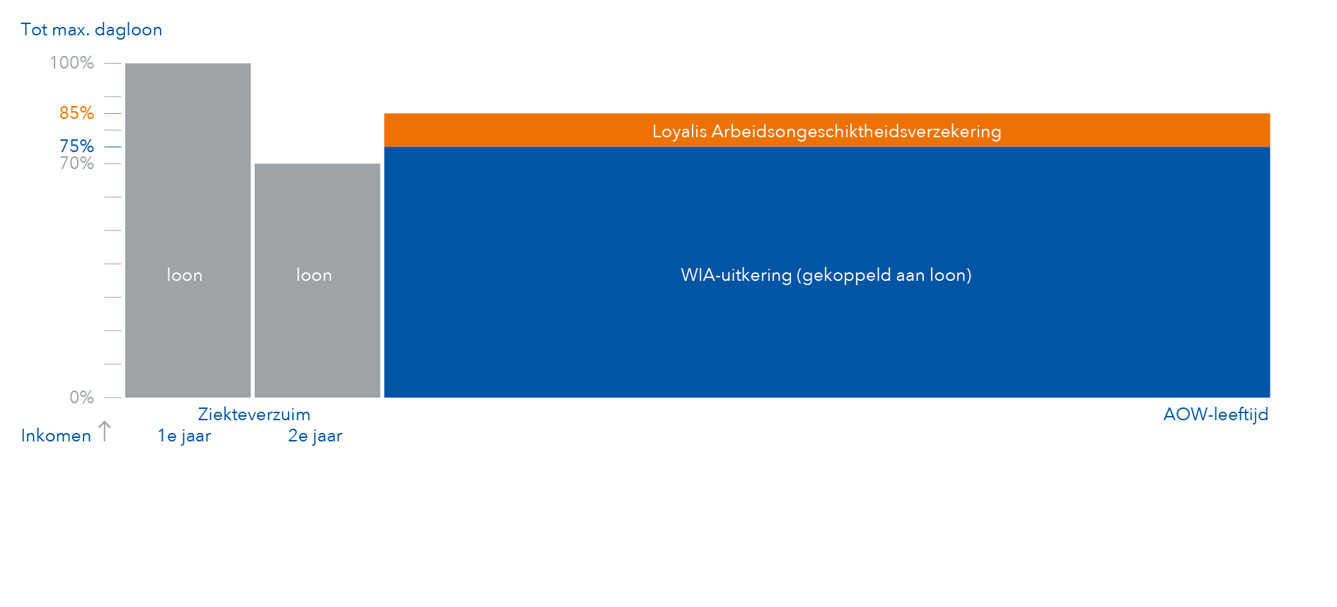 Arbeidsongeschiktheidsverzekering (AOV) Loyalis