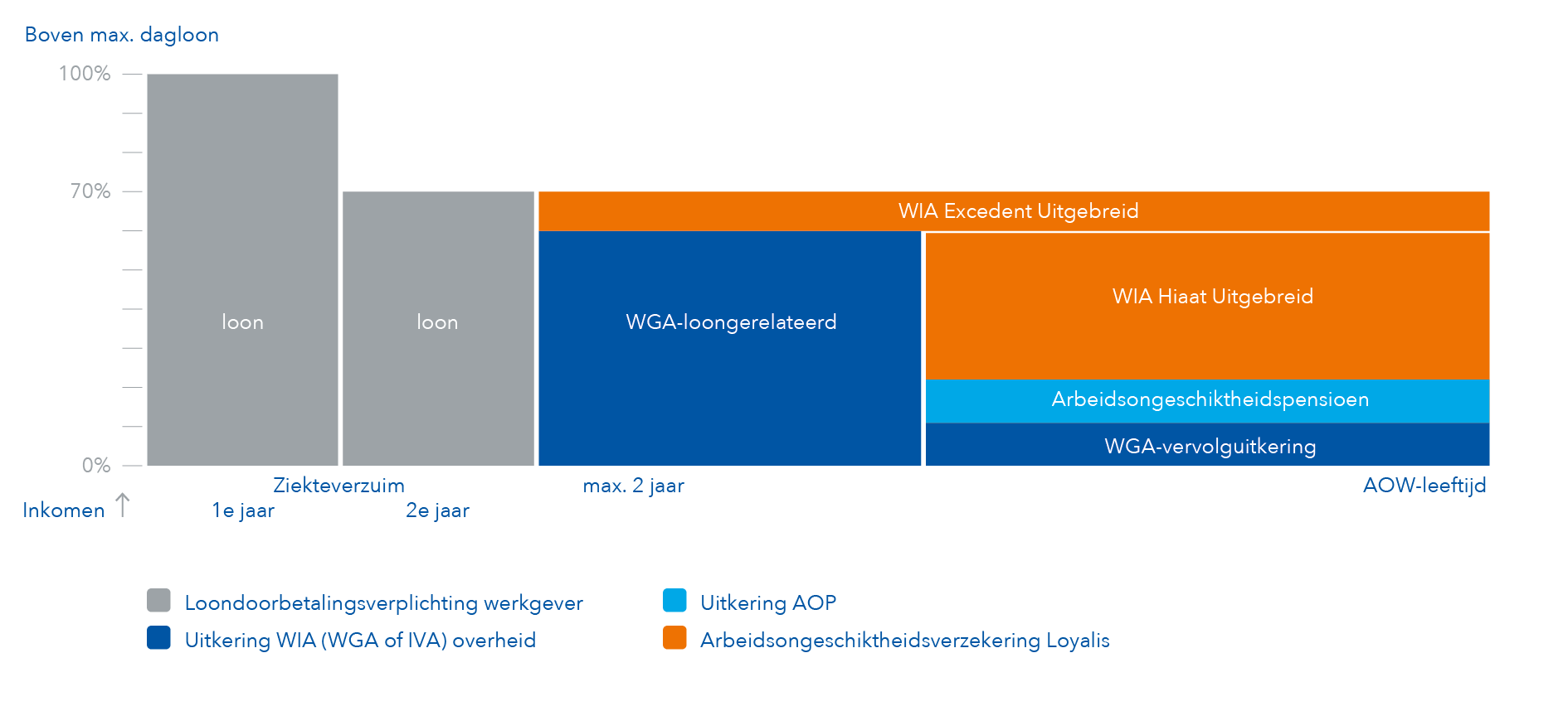 Grafiek Bouw WIA-aanvullingsverzekering WIA Exc. Uitg. Grafiek Bouw WIA-aanvullingsverzekering WIA Exc. Uitg.