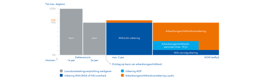 Overzicht inkomen van medewerker bij gedeeltelijke arbeidsongeschiktheid (sector Overheid & Onderwijs)