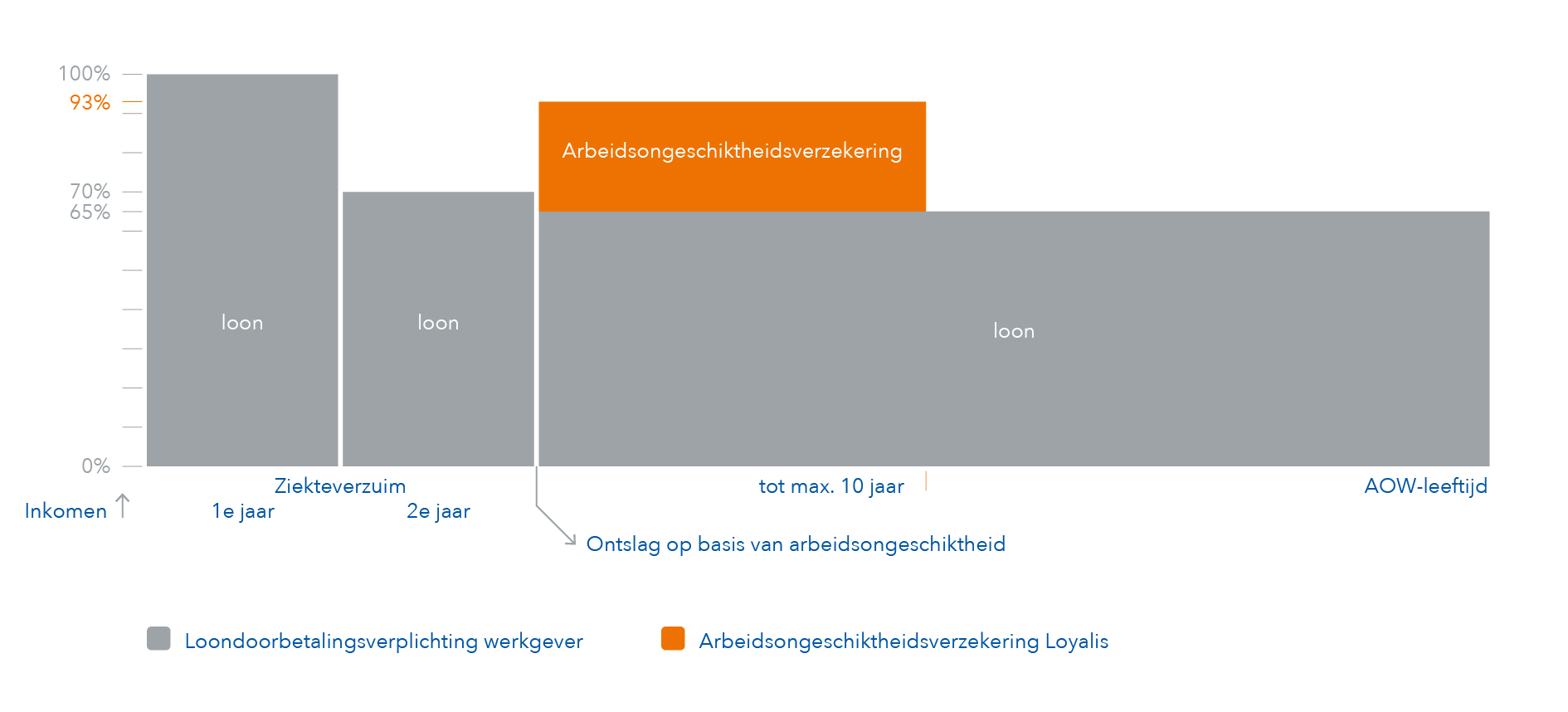 AOV Grafiek Zorg GAO 0-35% Standaard (PFZW)