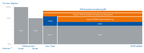 wia excedent of inkomensaanvulling