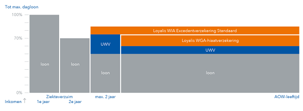 WIA-Aanvullingsverzekering | Loyalis